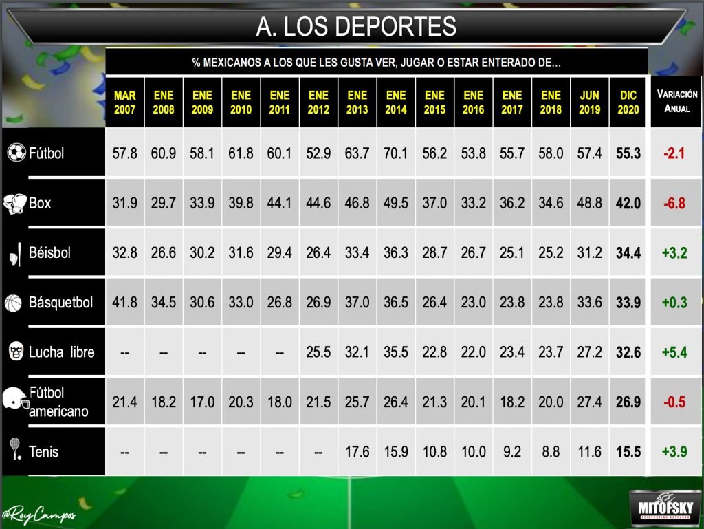 Popularidad deportes en México 2021